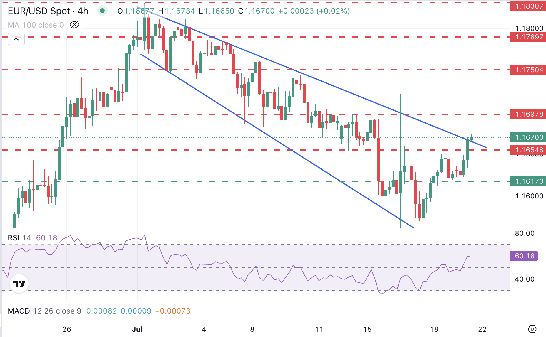 EUR/USD Chart
